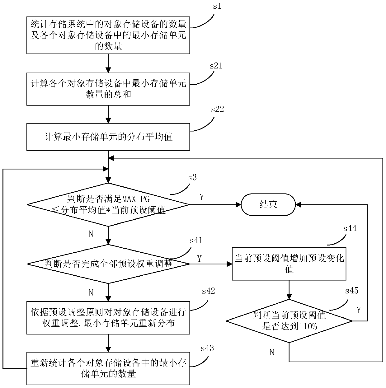 A data equalization method and device for a storage device