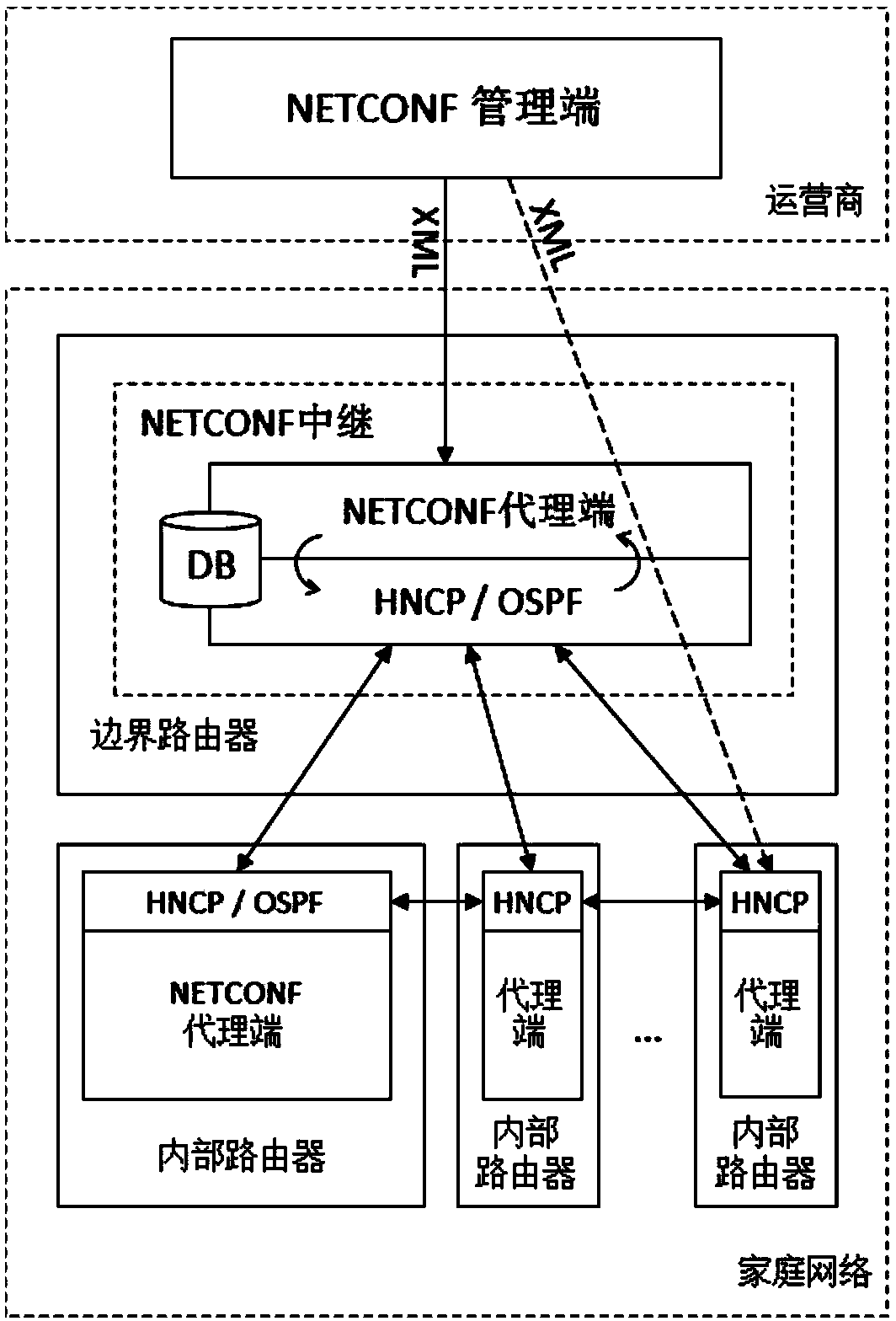 Home network management method based on network configuration protocol (NETCONF) relay