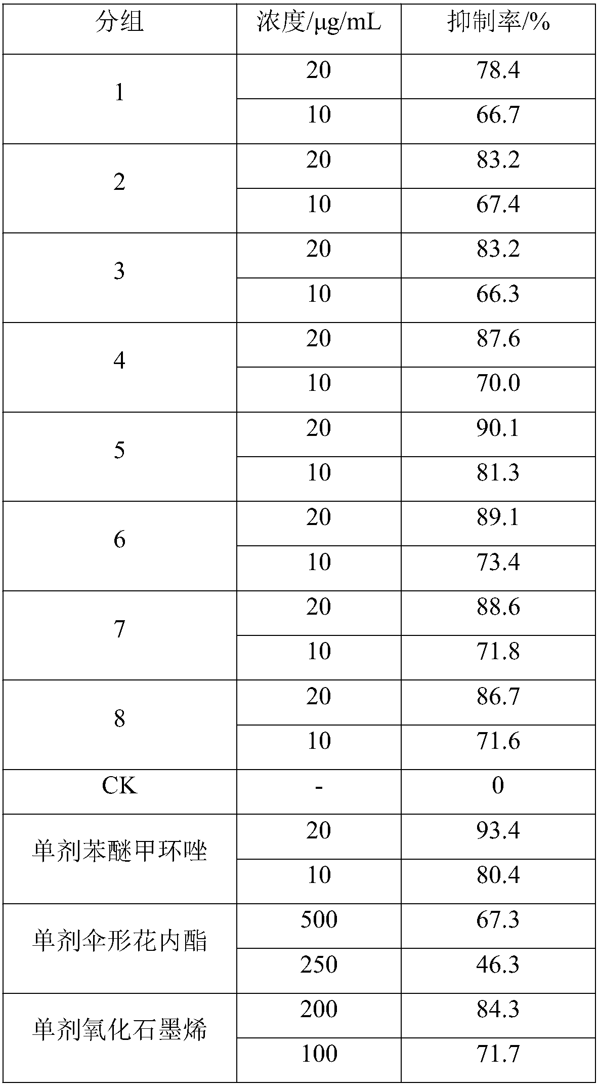 Composition for preventing and controlling gray mold of ginseng and bactericide prepared by same