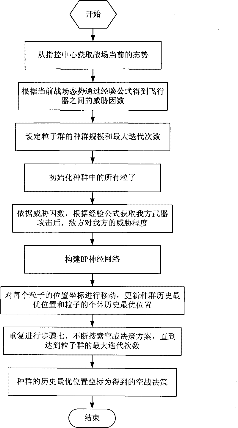 Particle swarm optimization method for air combat decision