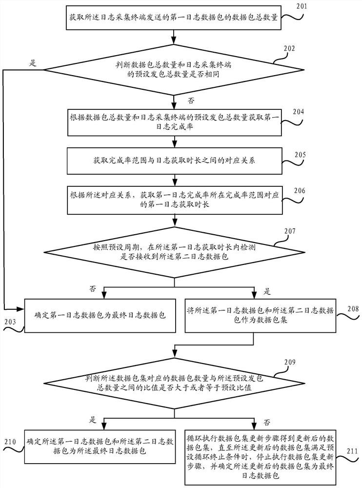 Method and device for obtaining log data package and computer-readable storage medium