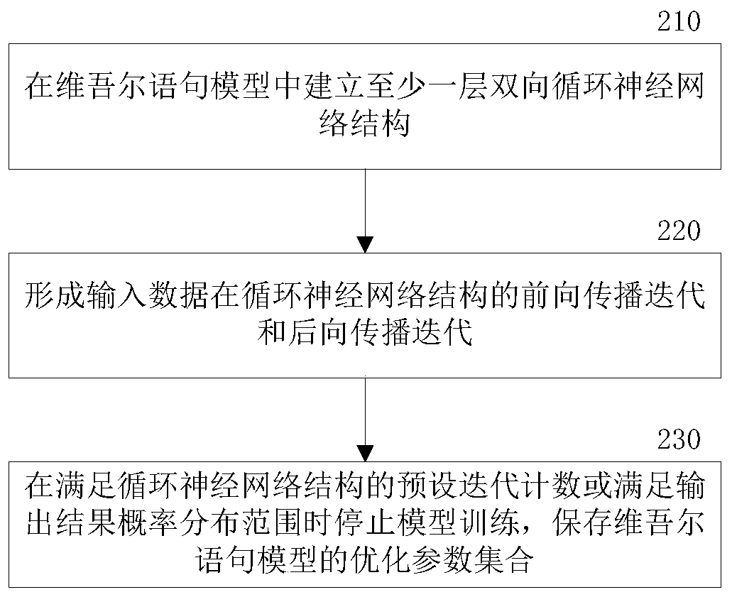 Uygur language processing method and system based on Latin letters
