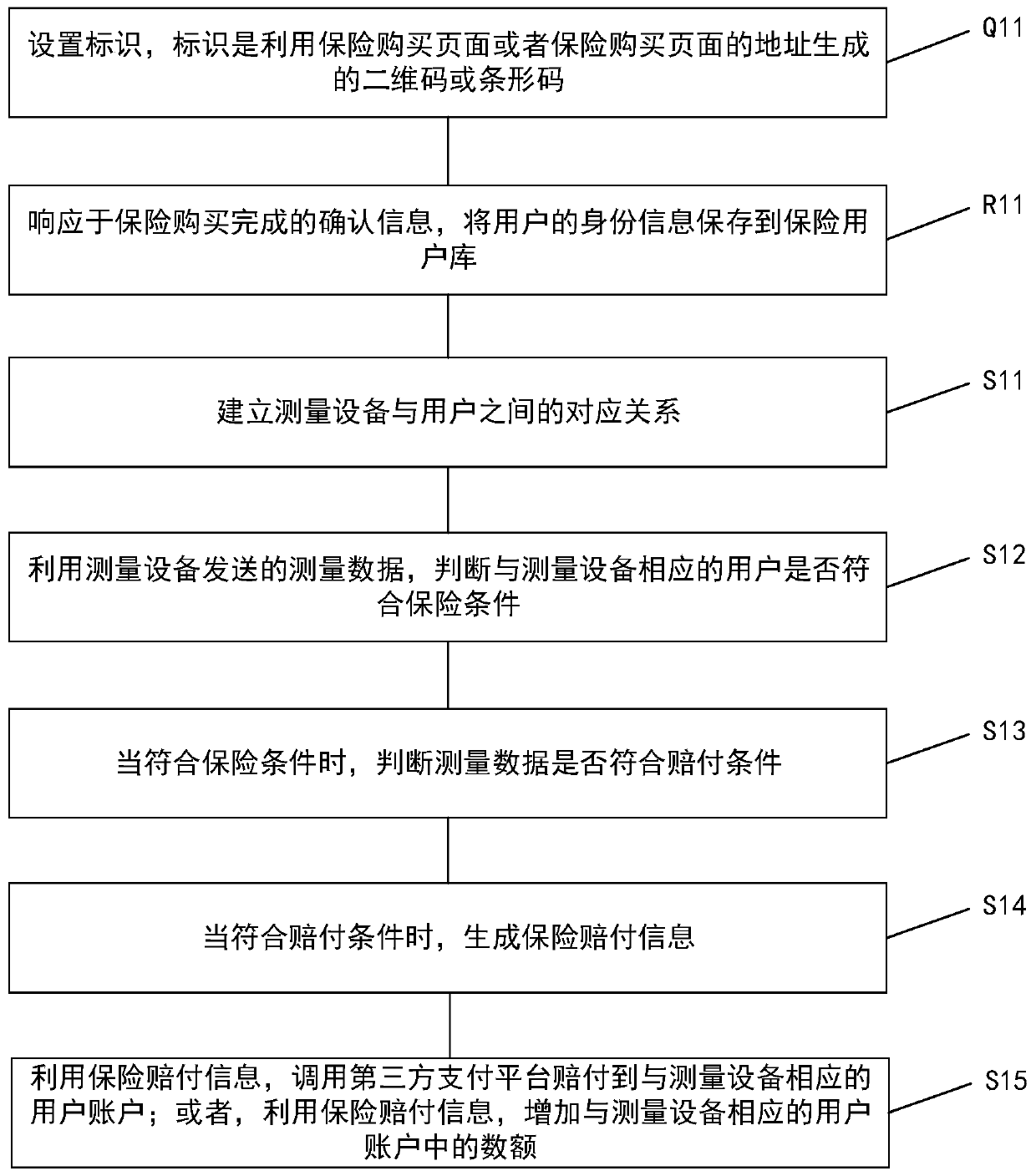Health insurance method and system based on measuring equipment
