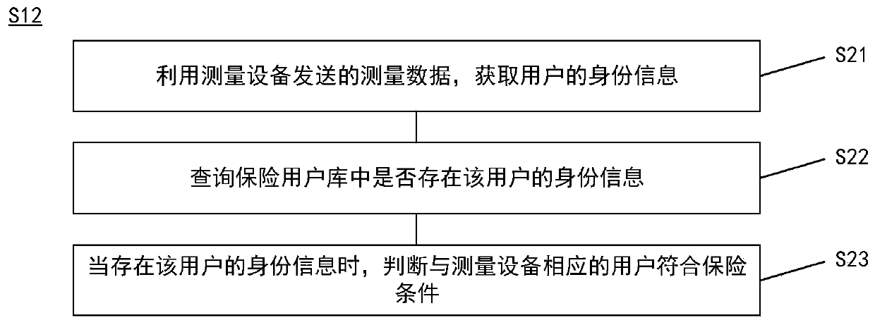 Health insurance method and system based on measuring equipment