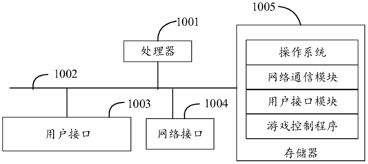 Game control method and device and computer readable storage medium