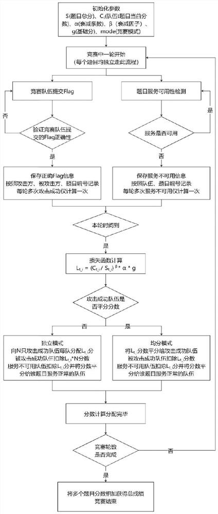 Network security competition dynamic integral method