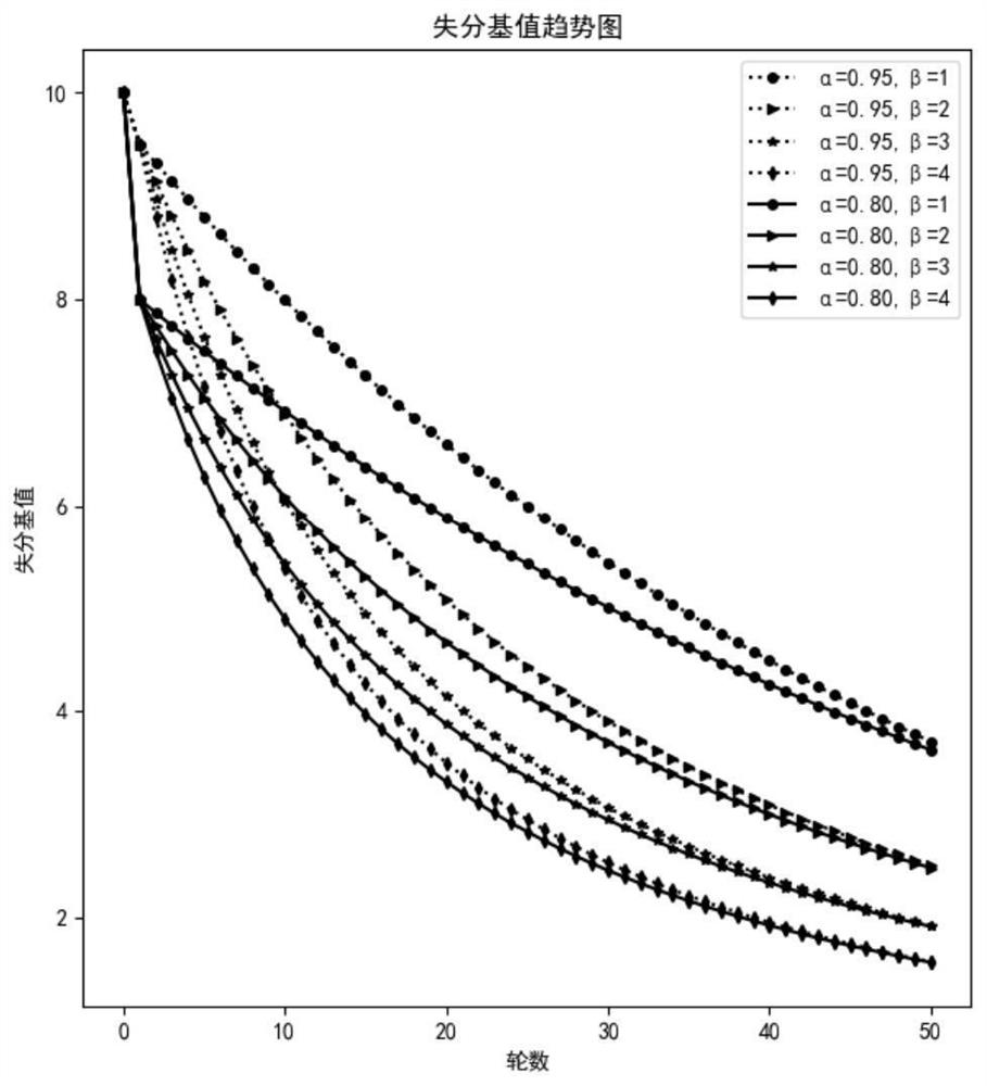 Network security competition dynamic integral method