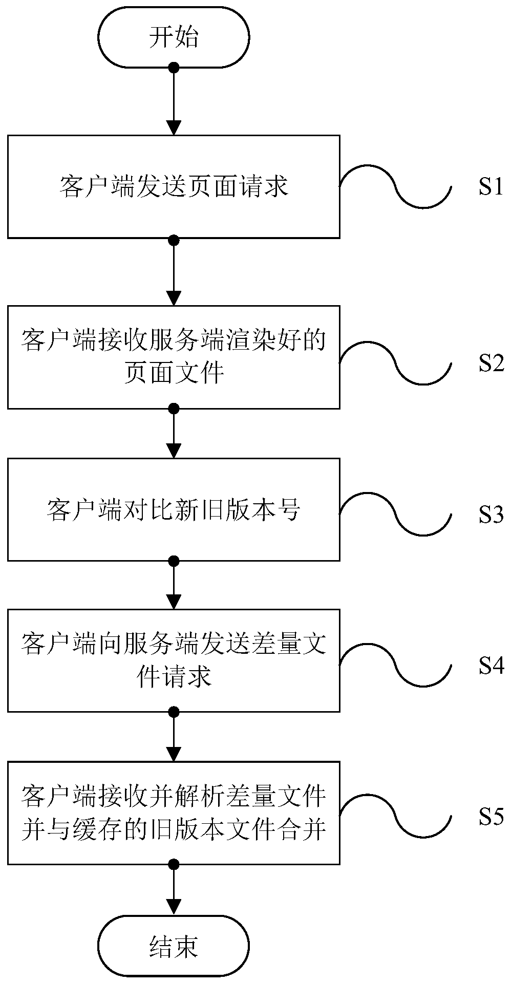 Mobile web request processing method, device and system based on data deduplication