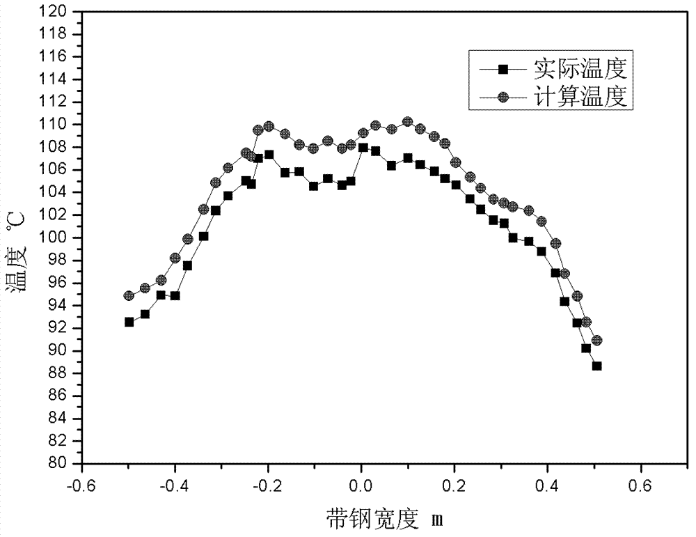 Computing method for predicting temperature field of cold-roll strip steel