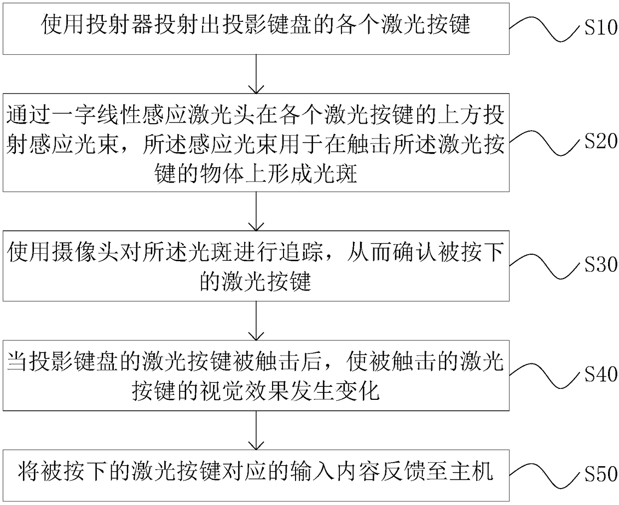 Feedback method of projection keyboard and projection keyboard