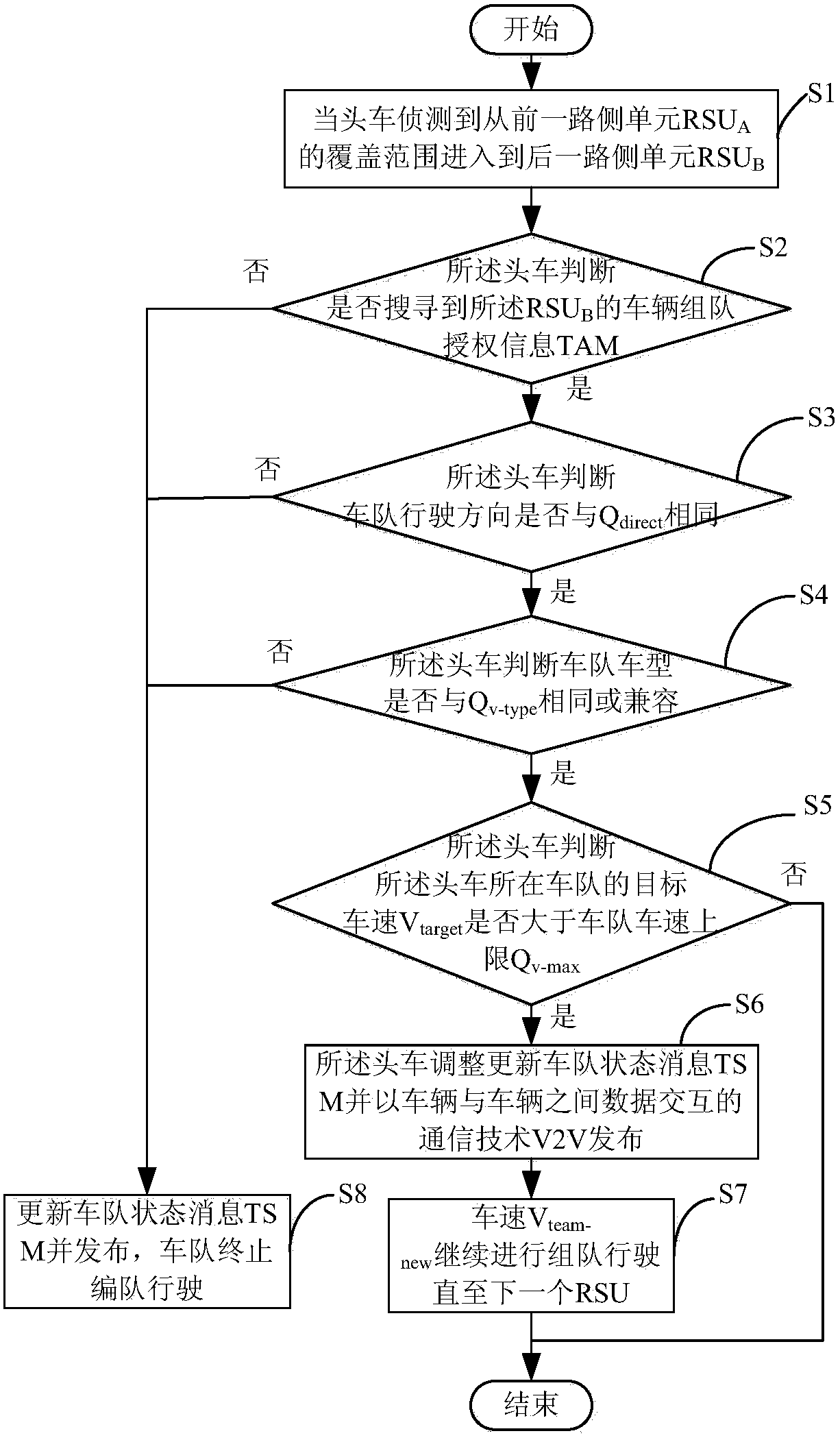 A vehicle team driving management method based on vehicle-road coordination technology