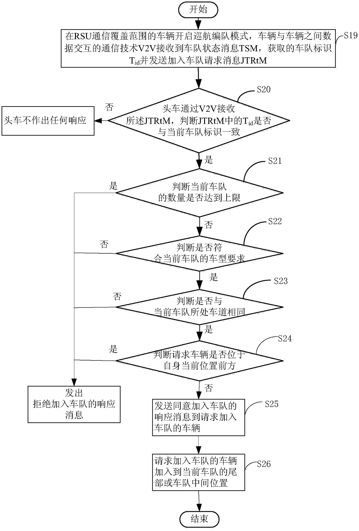 A vehicle team driving management method based on vehicle-road coordination technology