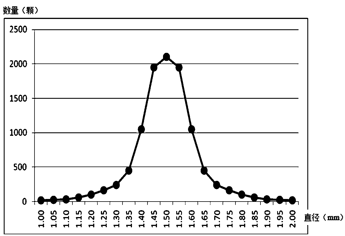 Device and method for preparing antimony beads