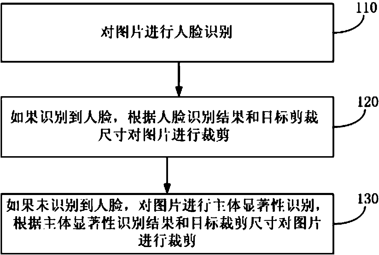 Picture cropping method and device based on face recognition