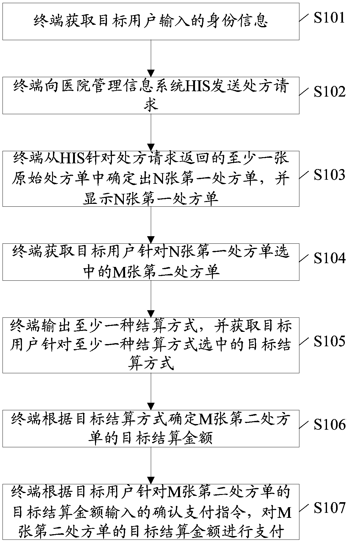 A medical fee online payment method and device