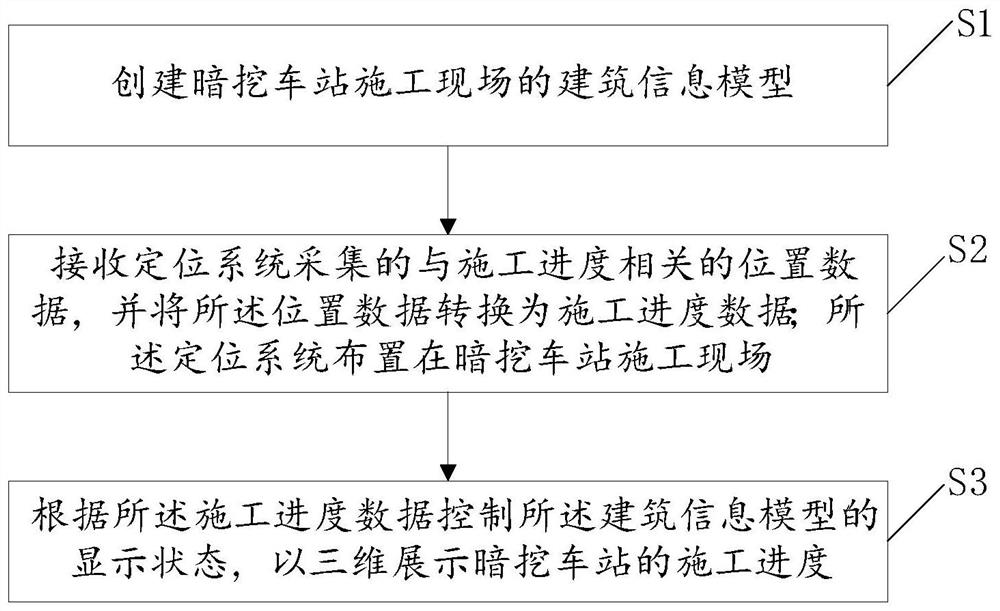 Method and system for identifying construction progress of underground excavation station