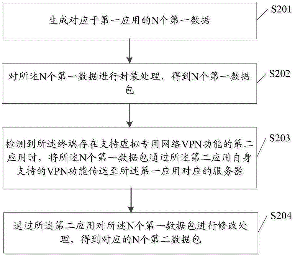 Data processing method and terminal