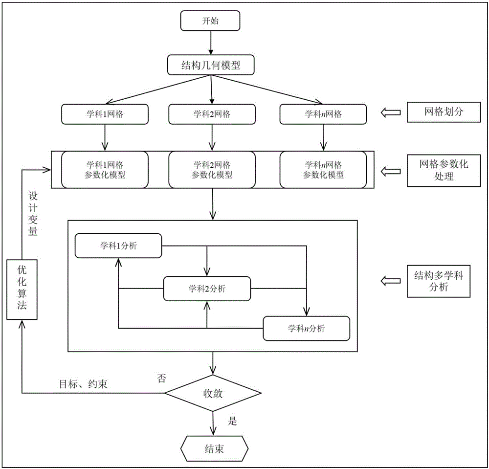 Grid parameterization-based structure multi-disciplinary design optimization method