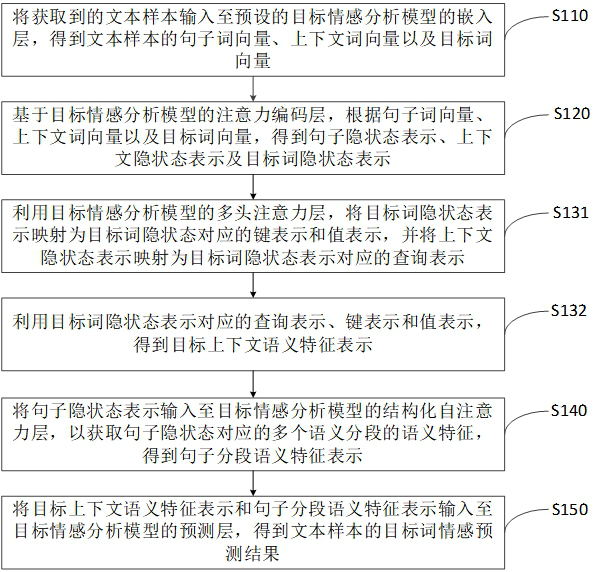 Semantic fragment-oriented target emotion analysis method, device and equipment and medium