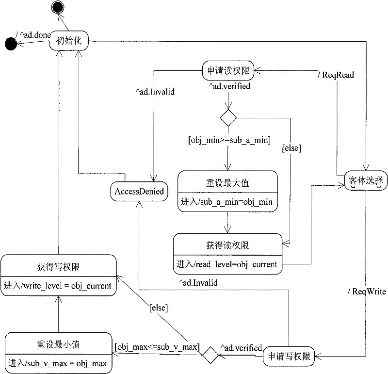 Method for verifying security model of computer system