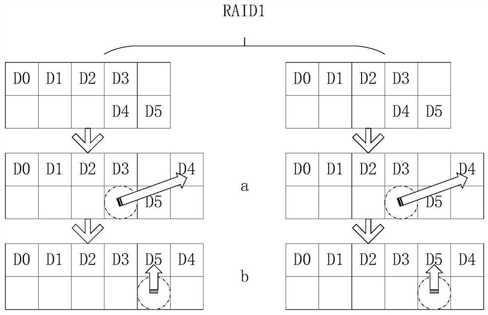 Efficient data migration method under RAID (Redundant Array of Independent Disks)