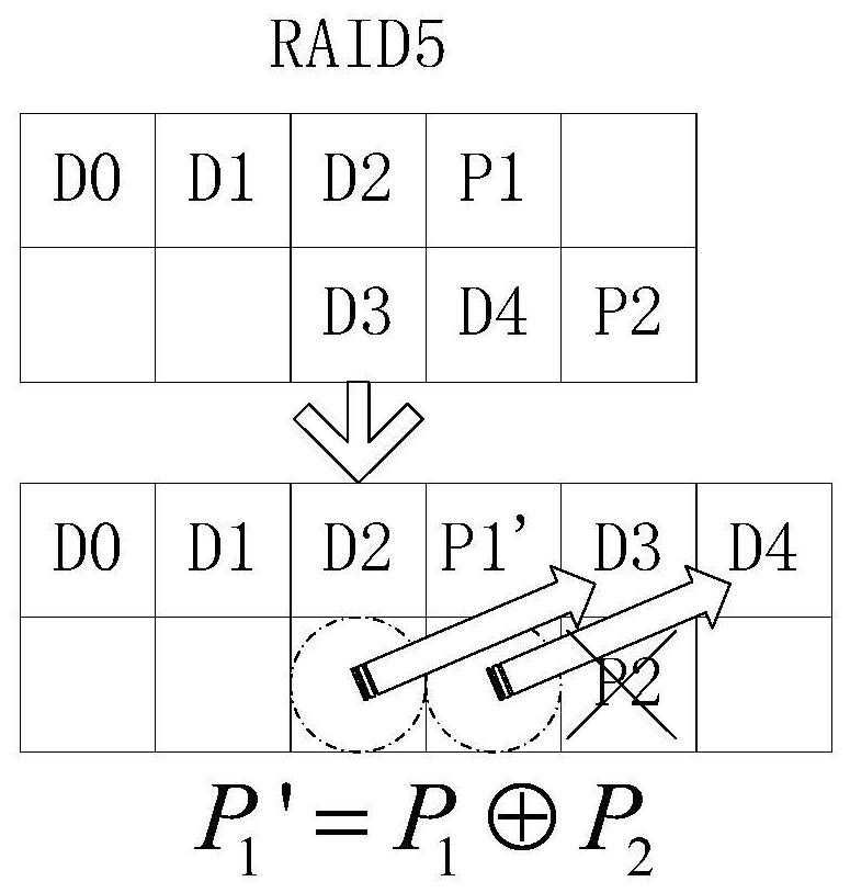 Efficient data migration method under RAID (Redundant Array of Independent Disks)