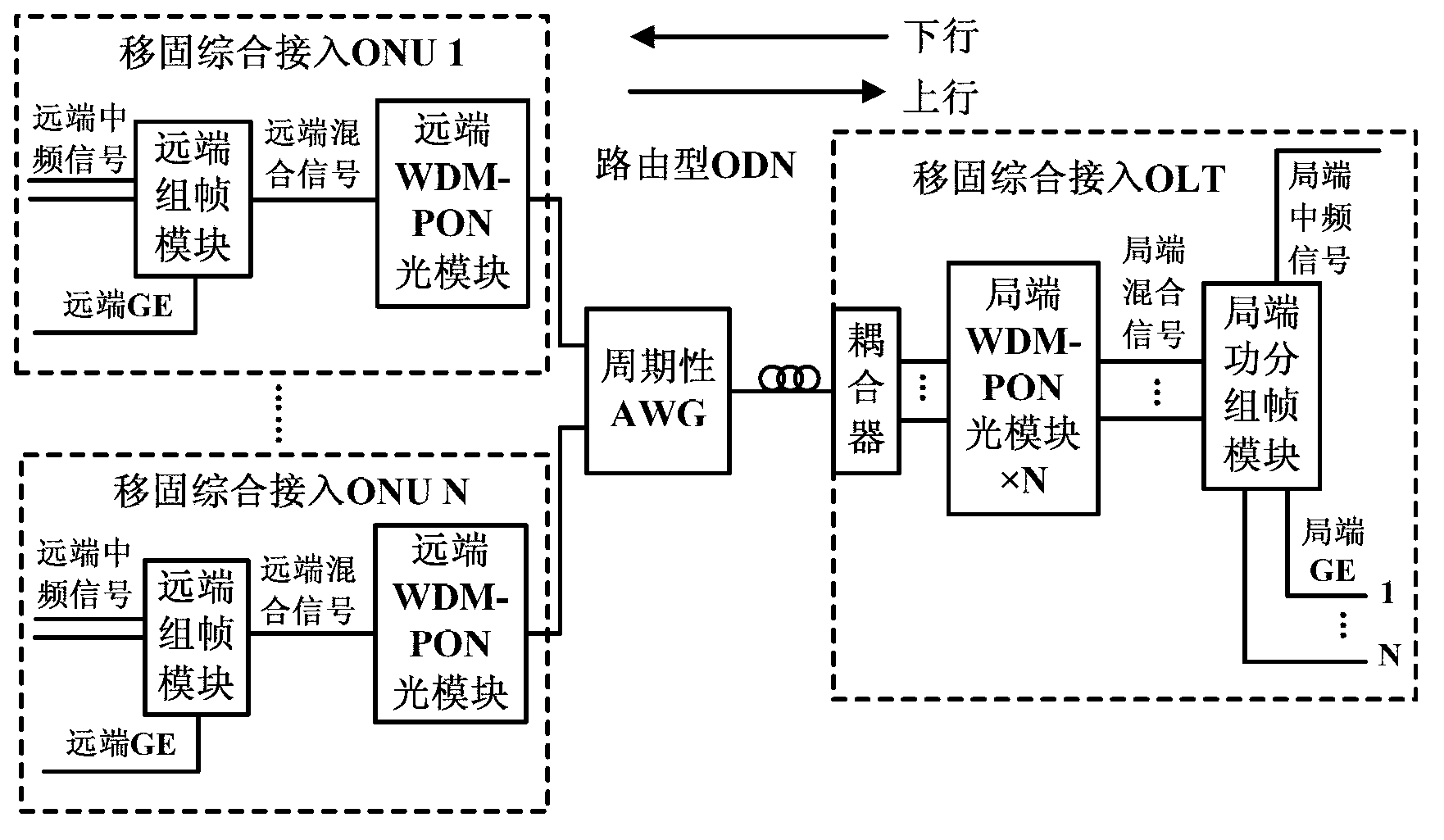 System and method for mobile and fixed comprehensive connection based on WDM-PON