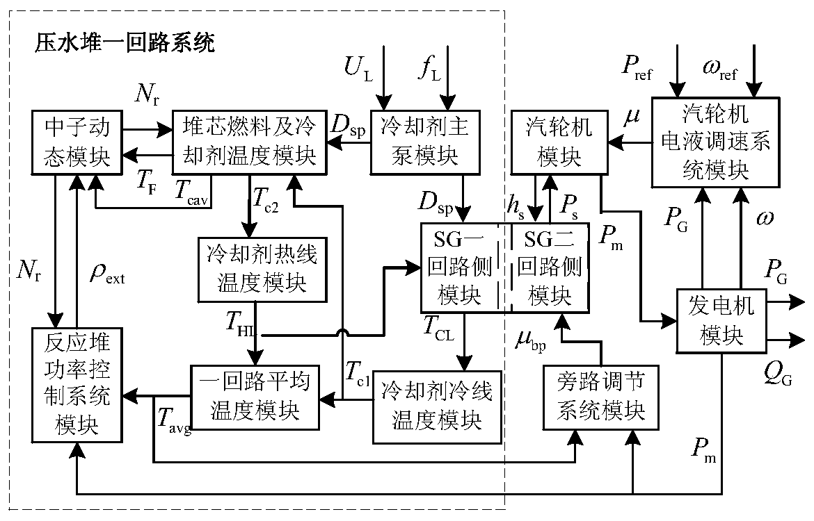 A Method for Acquiring Model Parameters of PWR Primary Circuit System