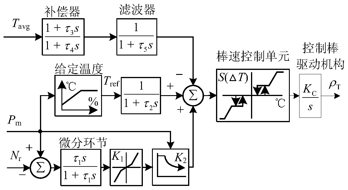 A Method for Acquiring Model Parameters of PWR Primary Circuit System