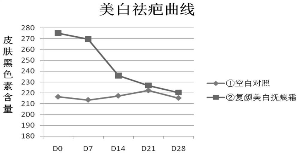 Skin care product for whitening and removing scars and preparation method thereof