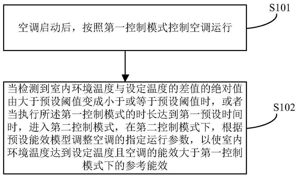 An air conditioner control method, device and air conditioner