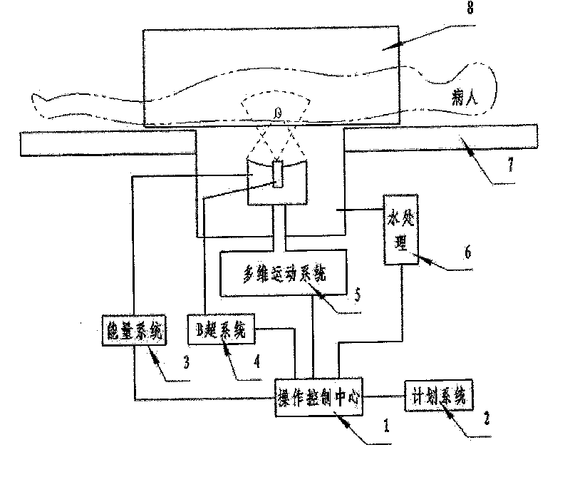 Focusing ultrasonic therapeutical system