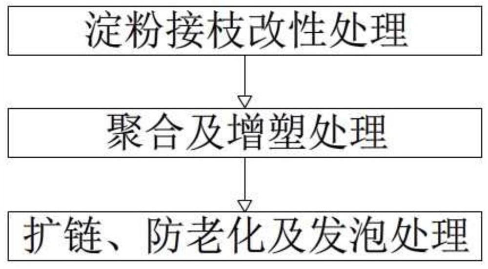 Starch polymer for preparing tableware and preparation method of starch polymer