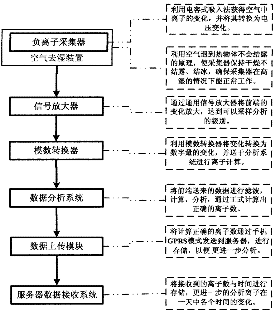 Atmospheric negative oxygen ion monitoring system and monitoring method thereof
