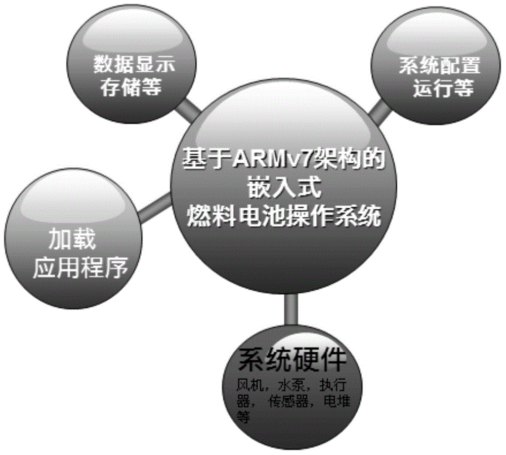 Application of embedded operating system to fuel cell system