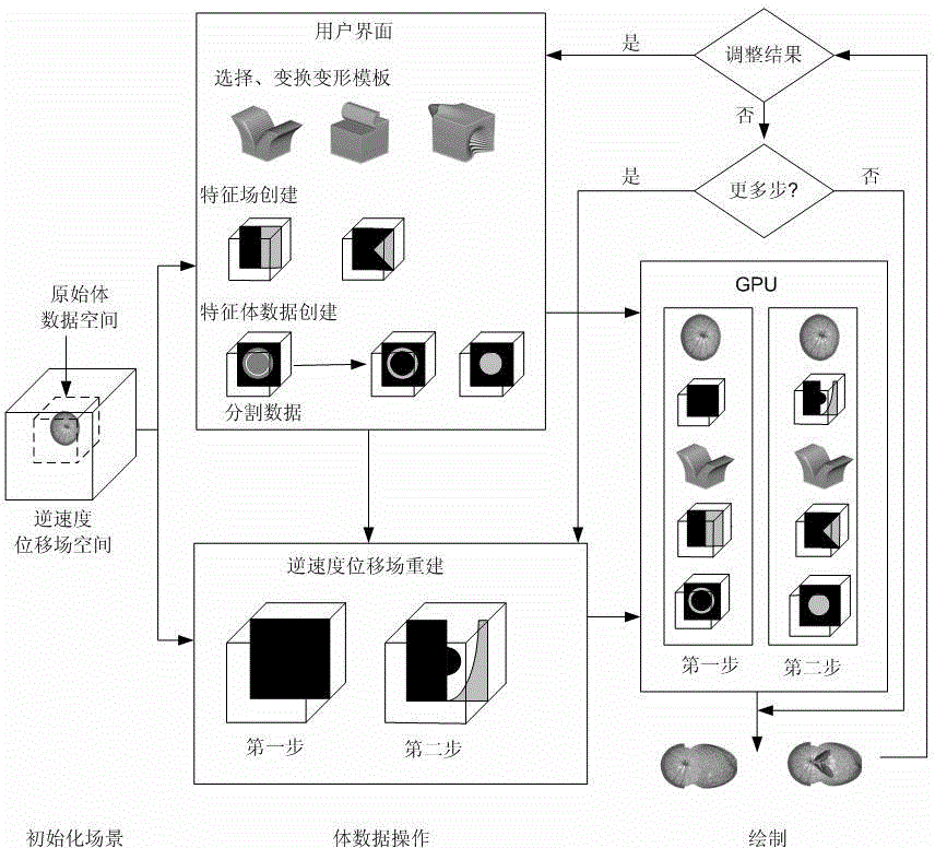 Volume data deformation and visualization method based on inverse speed displacement field