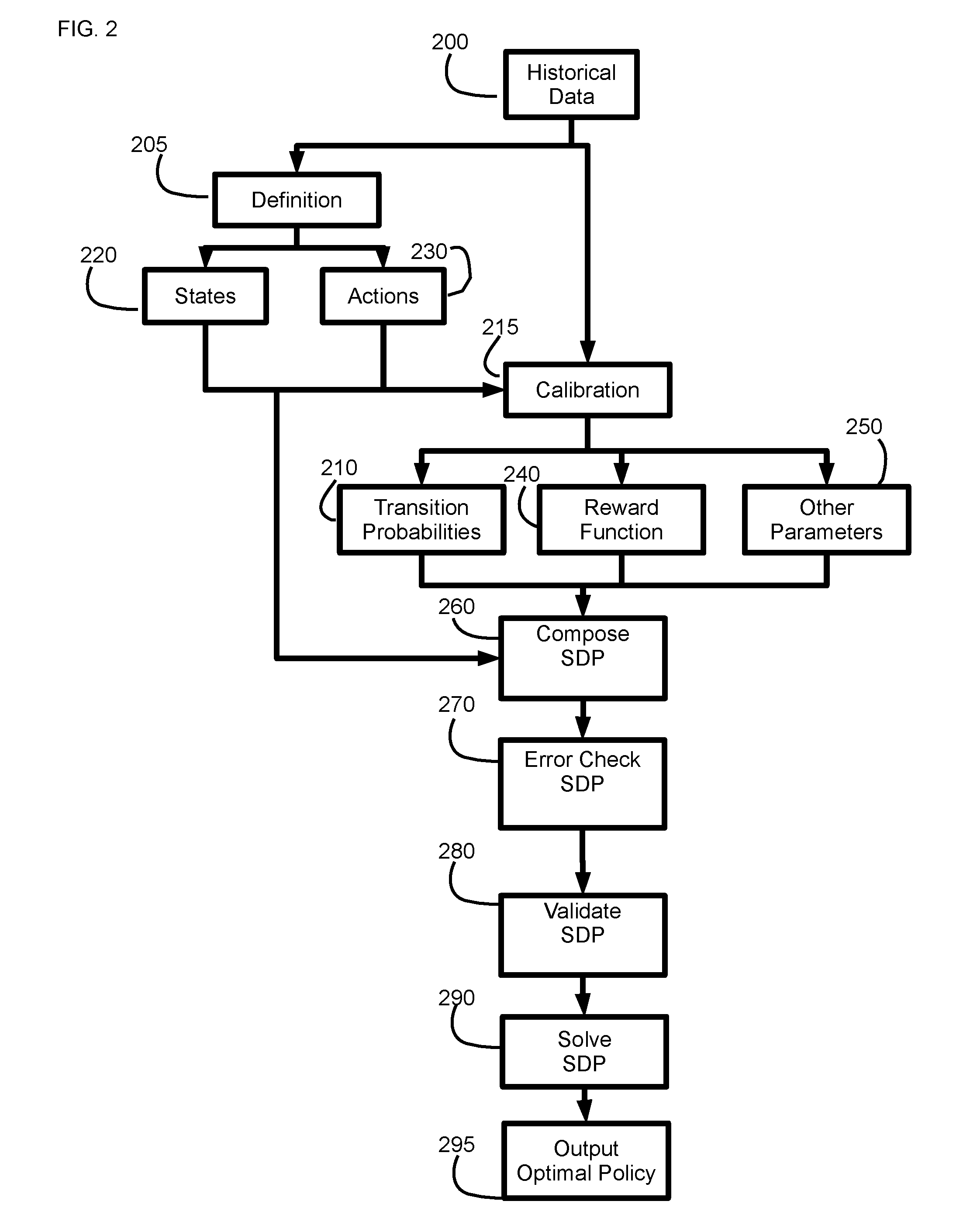 System and Method for Defining and Calibrating a Sequential Decision Problem using Historical Data