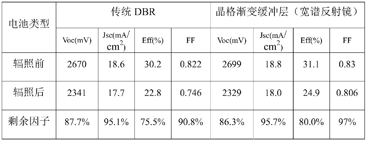 Lattice gradient buffer layer applied to lattice mismatch solar cell epitaxial growth