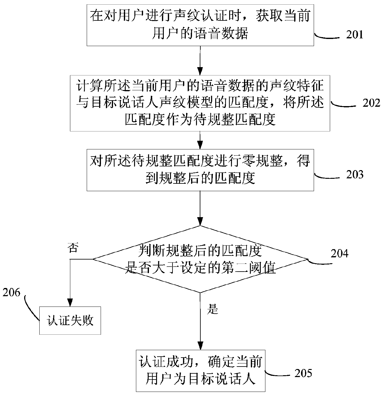 Method and system for updating voiceprint model