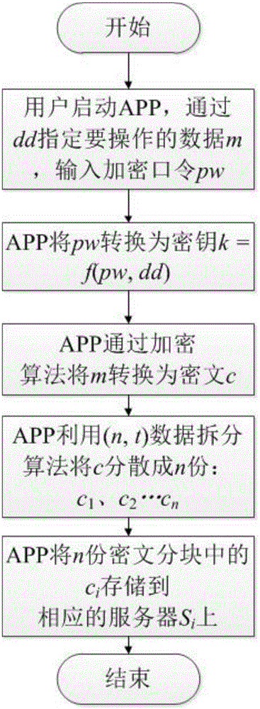 Data storage method for privacy protection based on encryption password and data fractionation