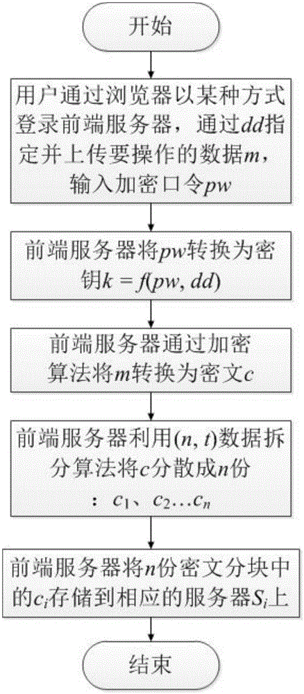 Data storage method for privacy protection based on encryption password and data fractionation