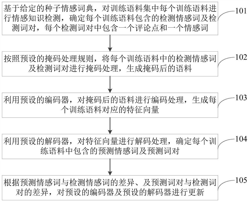 Sentiment analysis model pre-training method, device and electronic equipment