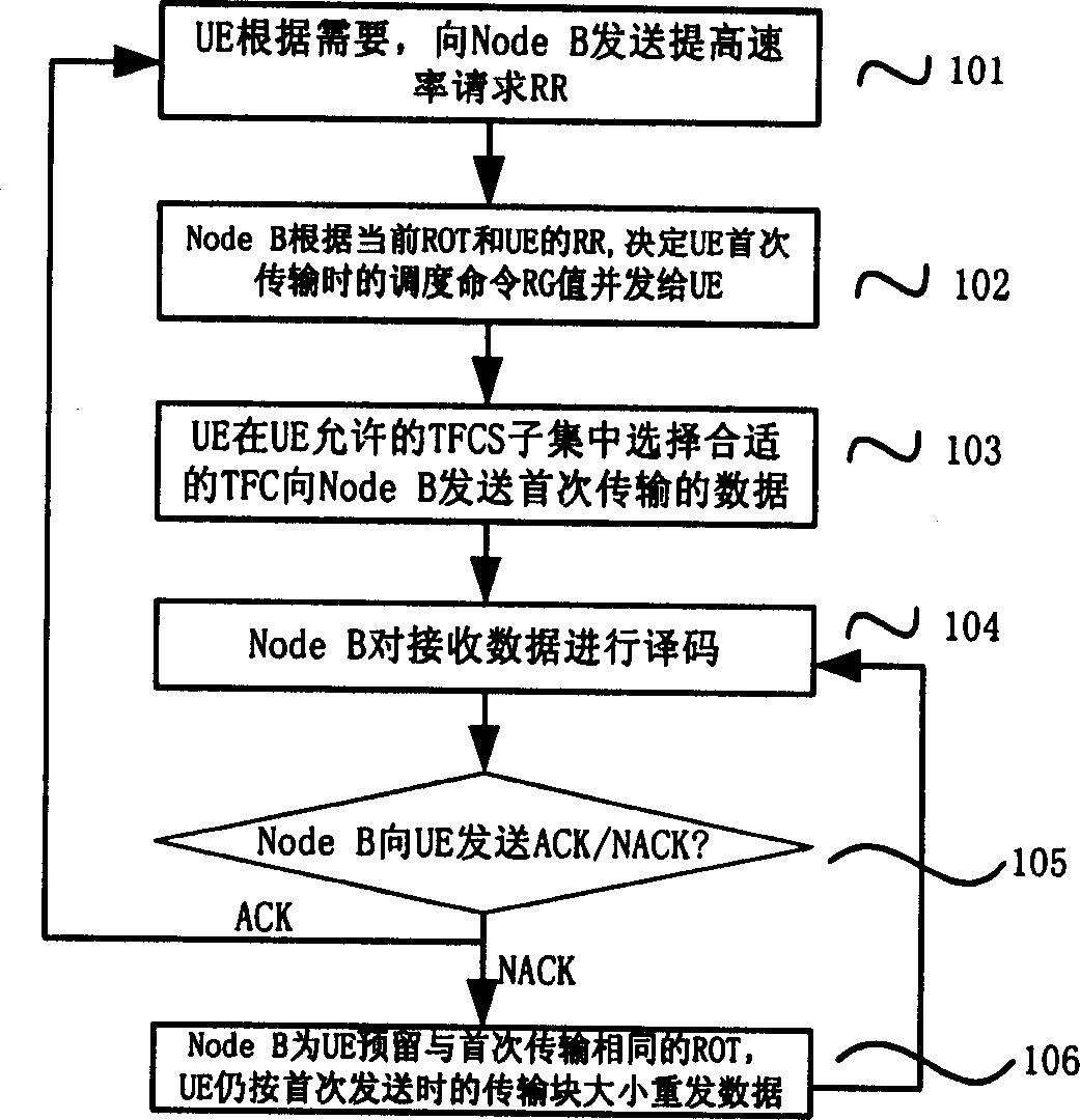 Equipment and method for controlling retransmission data ROT