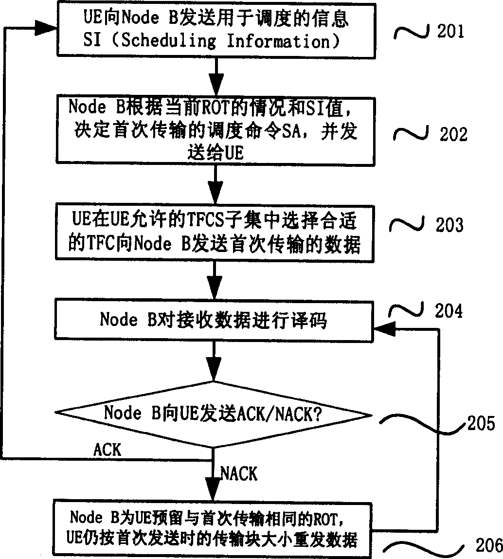 Equipment and method for controlling retransmission data ROT