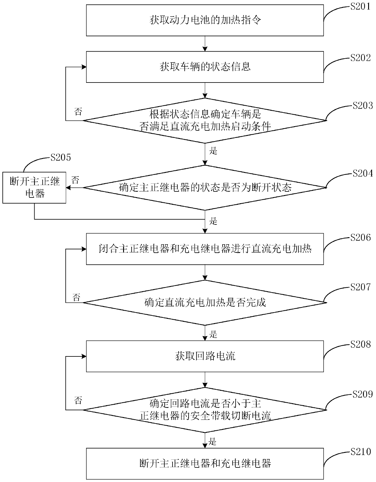 Direct-current charging heating control method, device and circuit, vehicle and storage medium