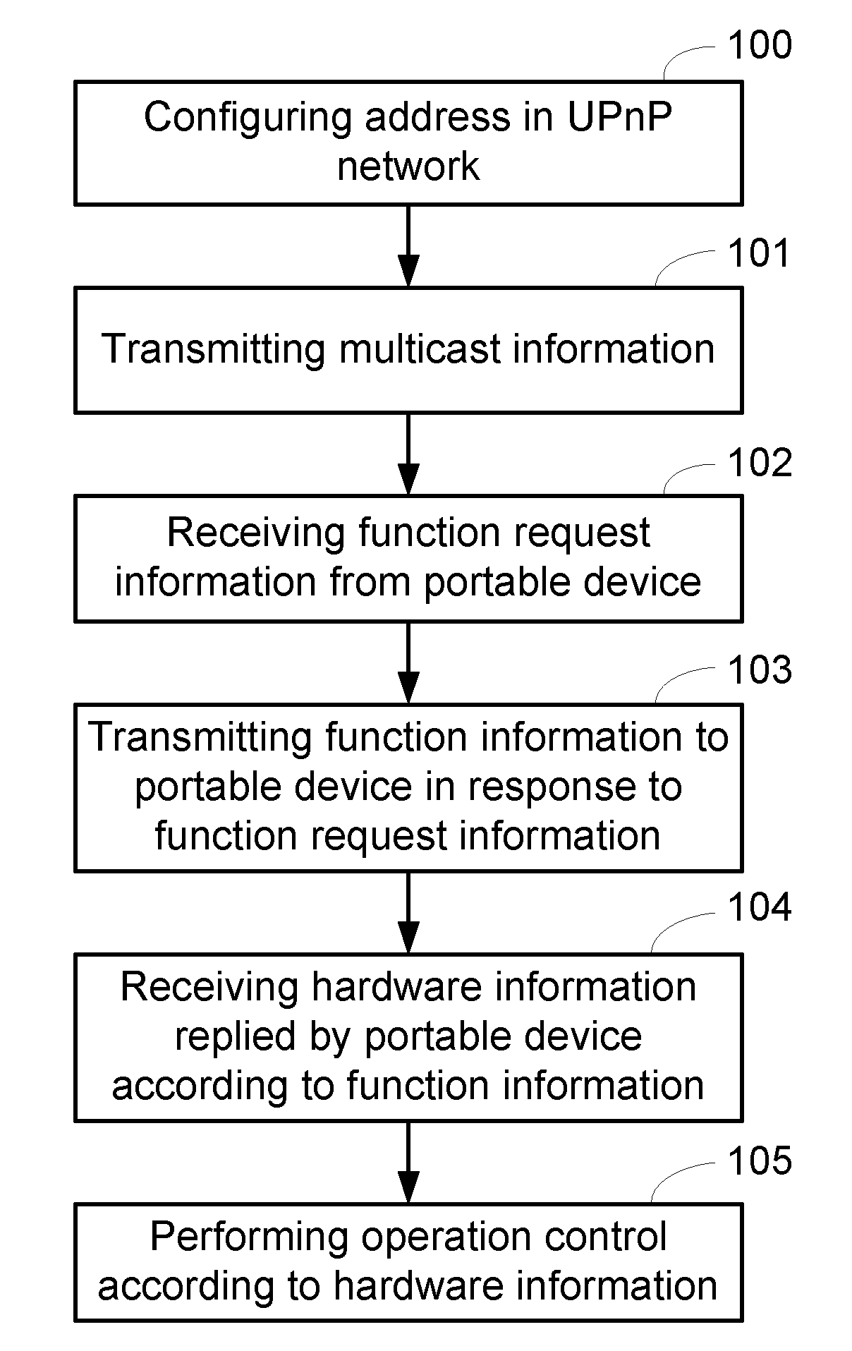 Remote control method, system and associated apparatus for smart TV