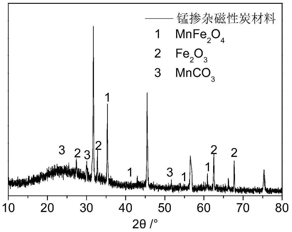 A method for improving the hydrogen production performance of dark fermentation by using manganese-doped magnetic carbon