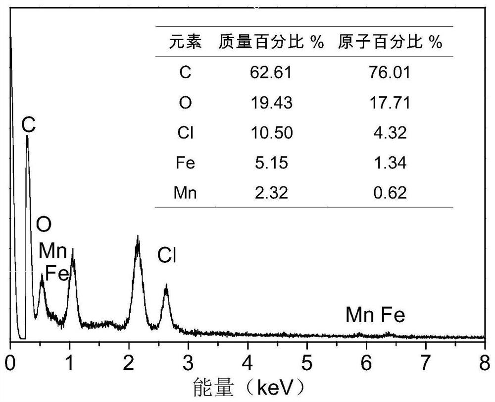 A method for improving the hydrogen production performance of dark fermentation by using manganese-doped magnetic carbon