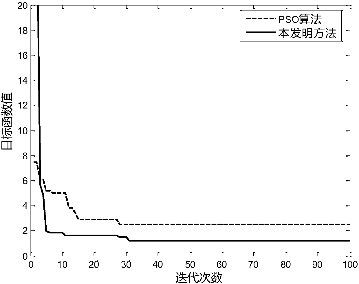 A Optimal Method of Turbine Adjustment System Control Parameters