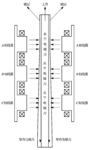 A three-phase electromagnetic wiping device and hot-dip coating system for strip-shaped workpieces